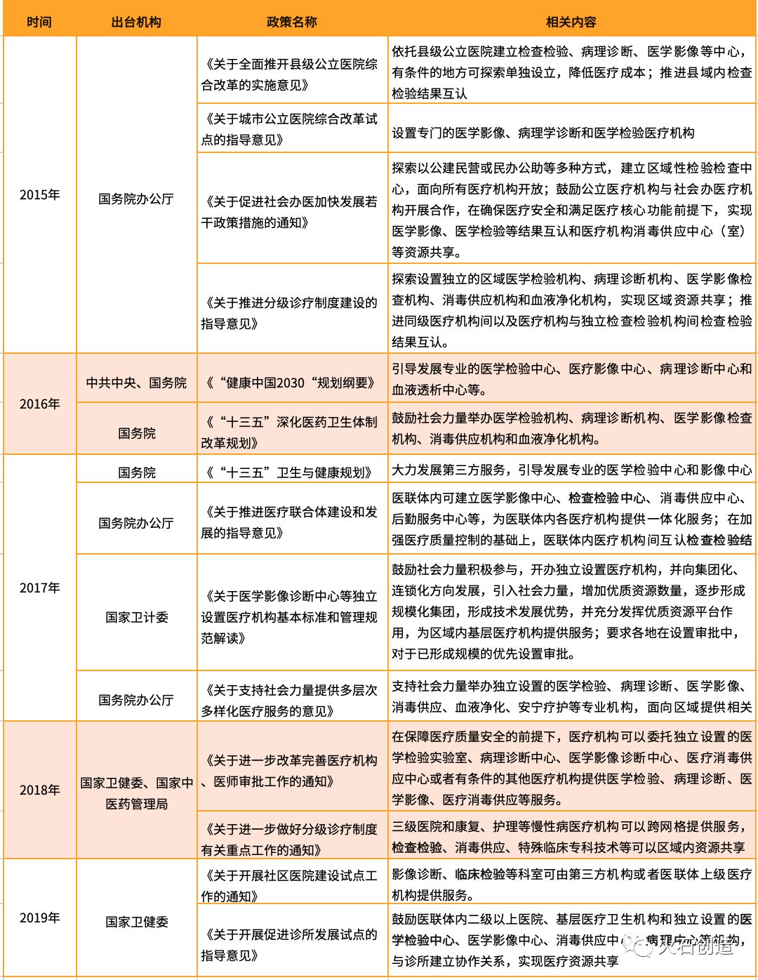 區(qū)域醫(yī)學(xué)檢驗相關(guān)政策